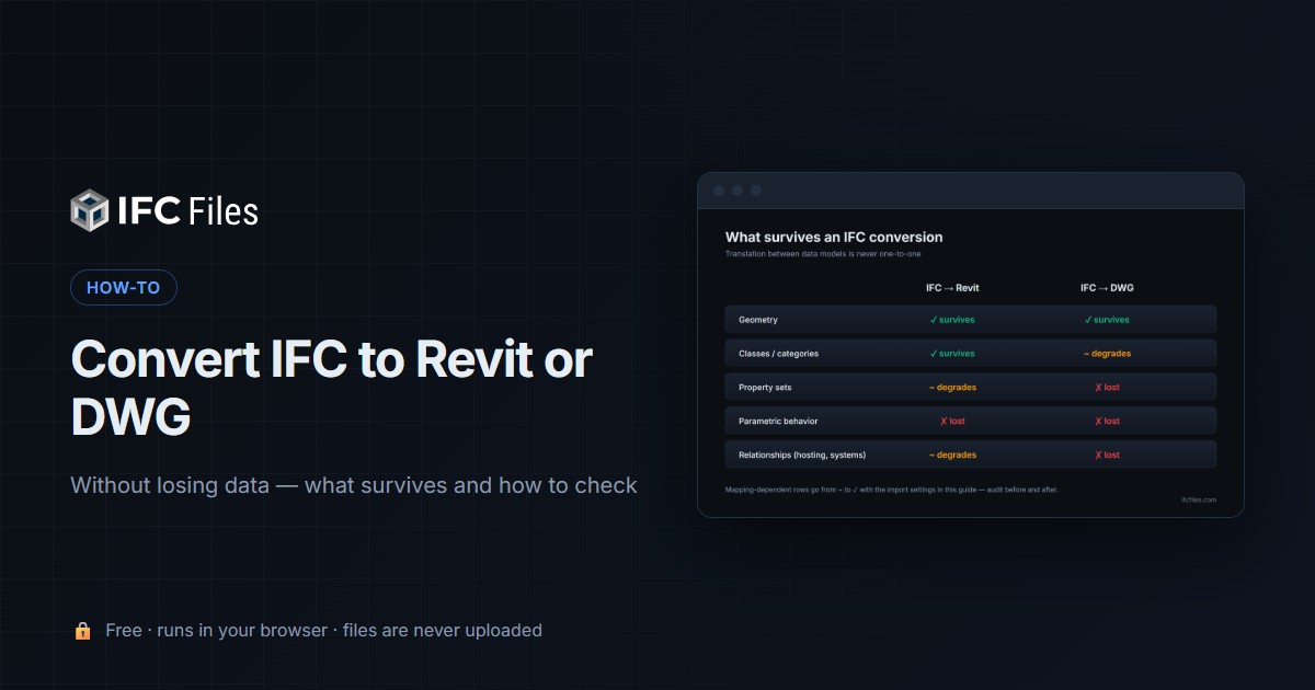Converting IFC to Revit or DWG — what data survives the conversion and what gets lost