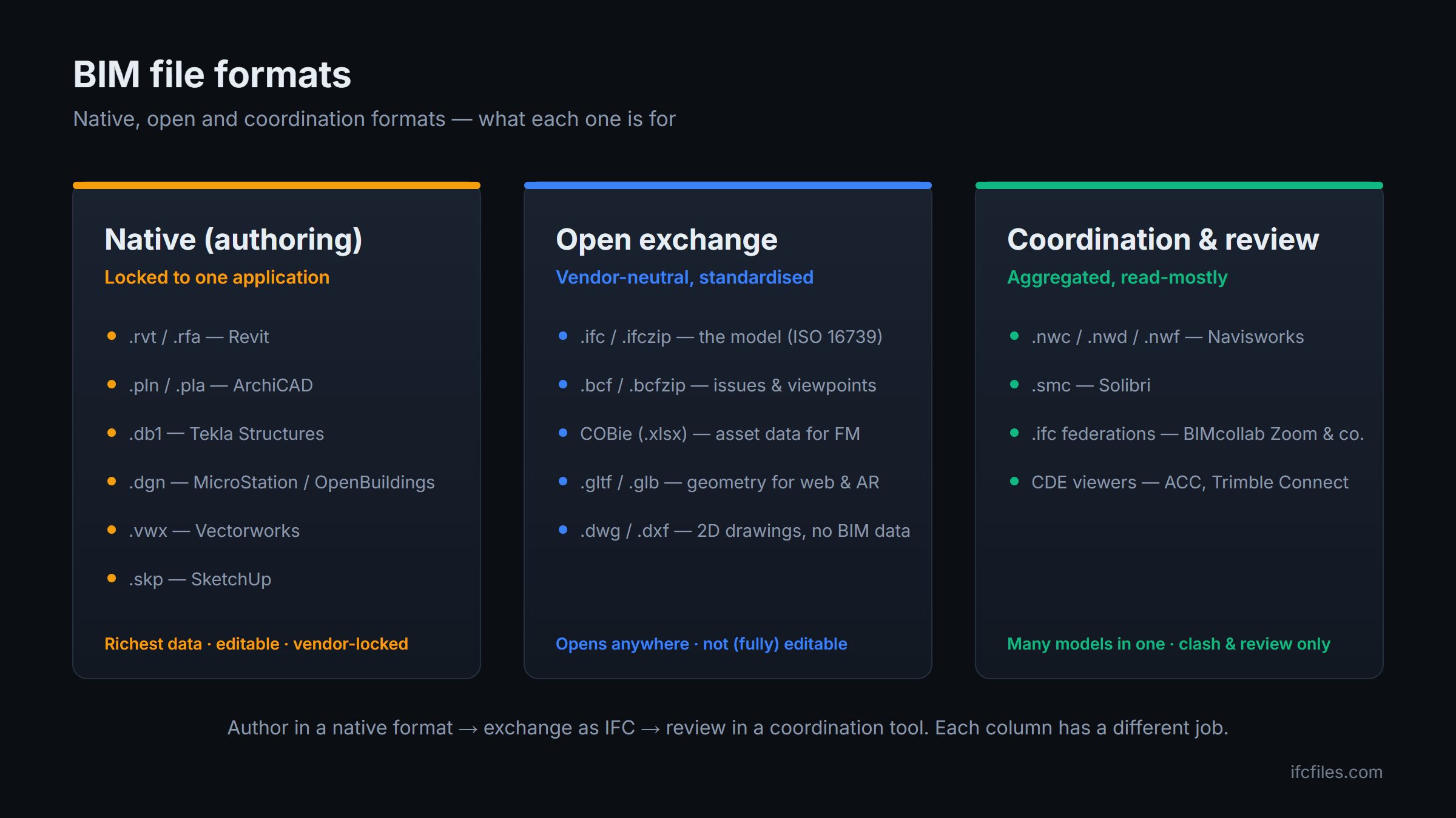 Three groups of BIM file formats: native authoring, open exchange and coordination/review, with the main extensions in each