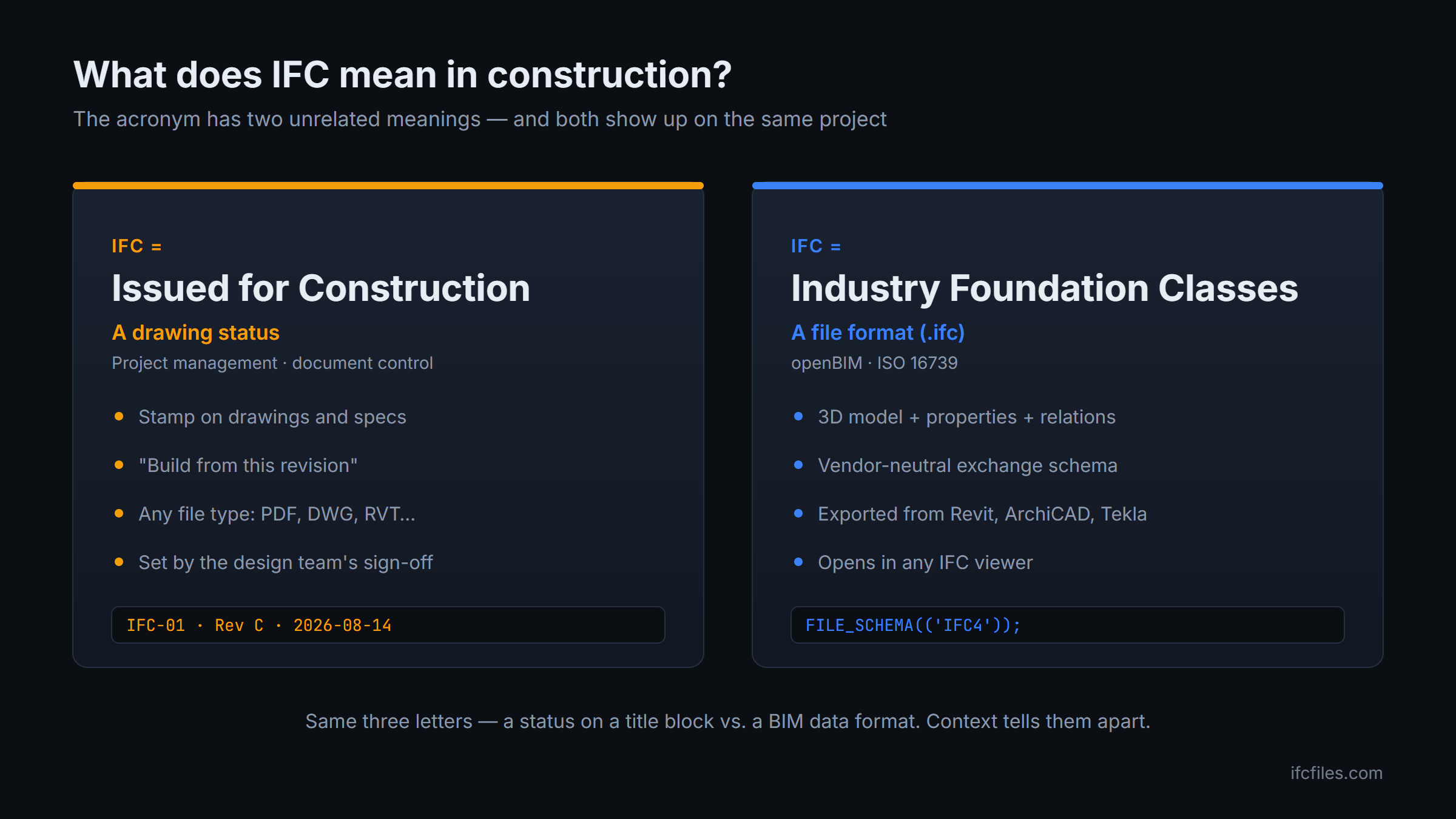 Side-by-side comparison: IFC as Issued for Construction (a drawing status) versus IFC as Industry Foundation Classes (a BIM file format)