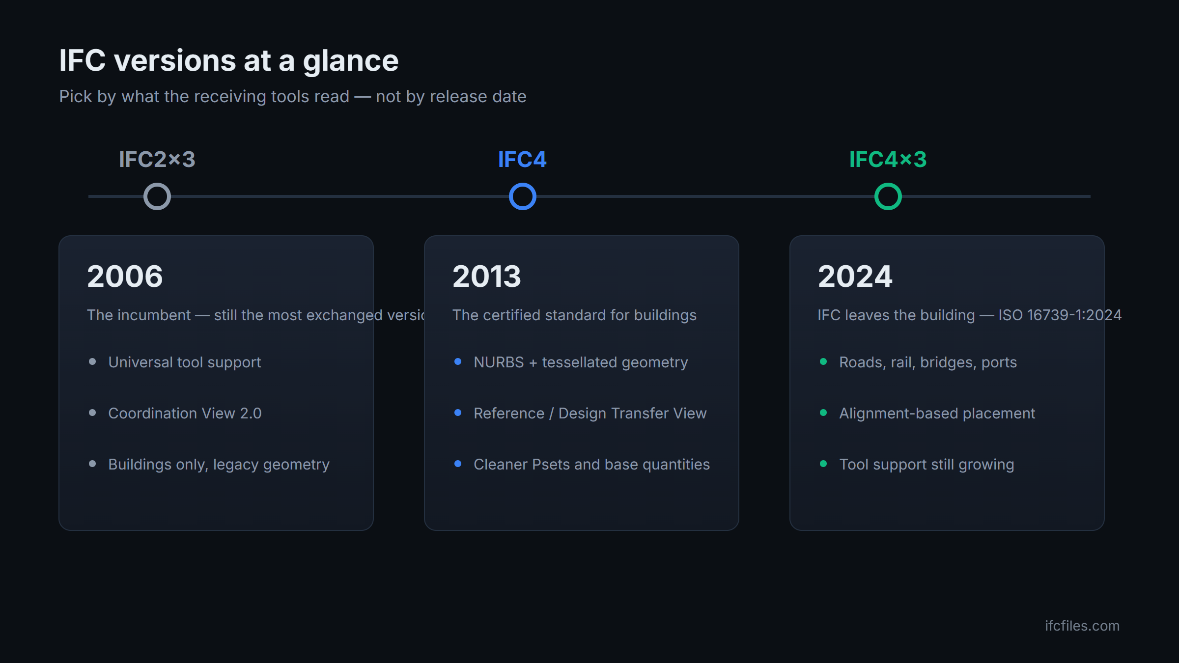 Timeline of IFC versions: IFC2x3 (2006), IFC4 (2013) and IFC4x3 (2024) with their key differences