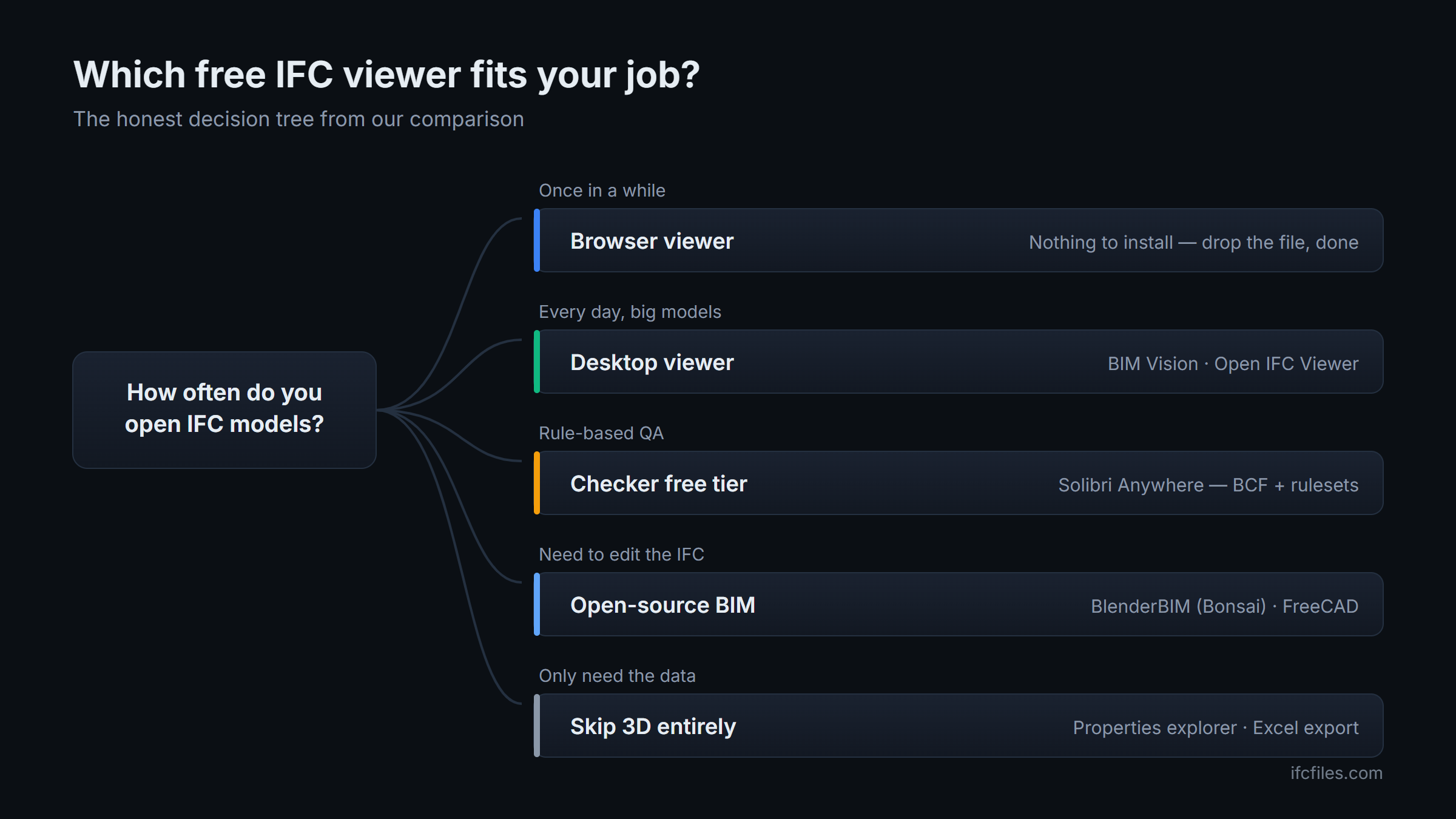 Decision tree for choosing a free IFC viewer by usage frequency, checking needs and editing needs